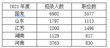 2021高考報(bào)志愿， 哪些專業(yè)比較適合考公務(wù)員
