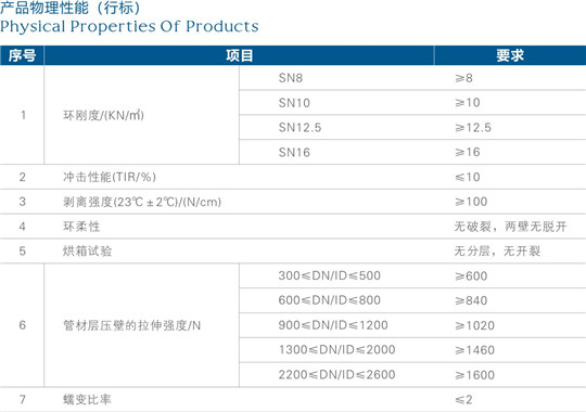 钢带增强聚乙烯(PE)螺旋波纹管-产品物理性能